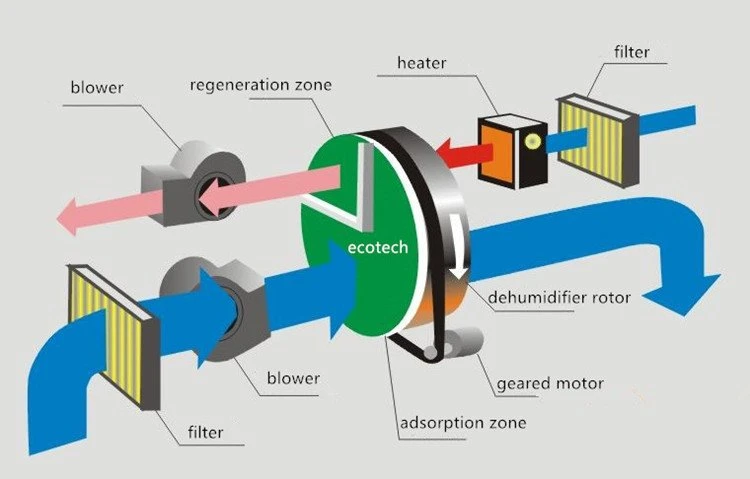 desiccant air handling units working principle desiccant air handling units working principle